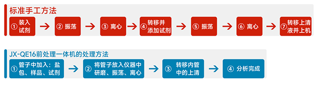 QuEChERS前處理一體機(jī)操作流程